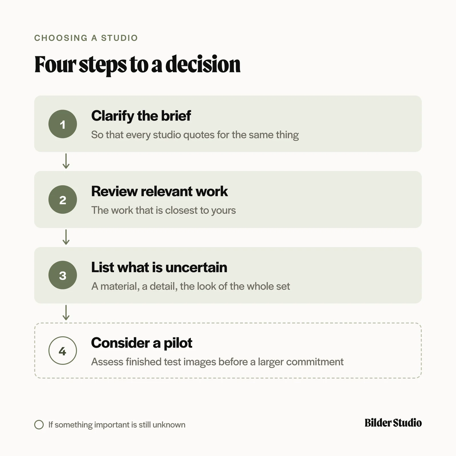 Four steps: clarify the brief, review relevant work, list what is uncertain, and consider a pilot if needed