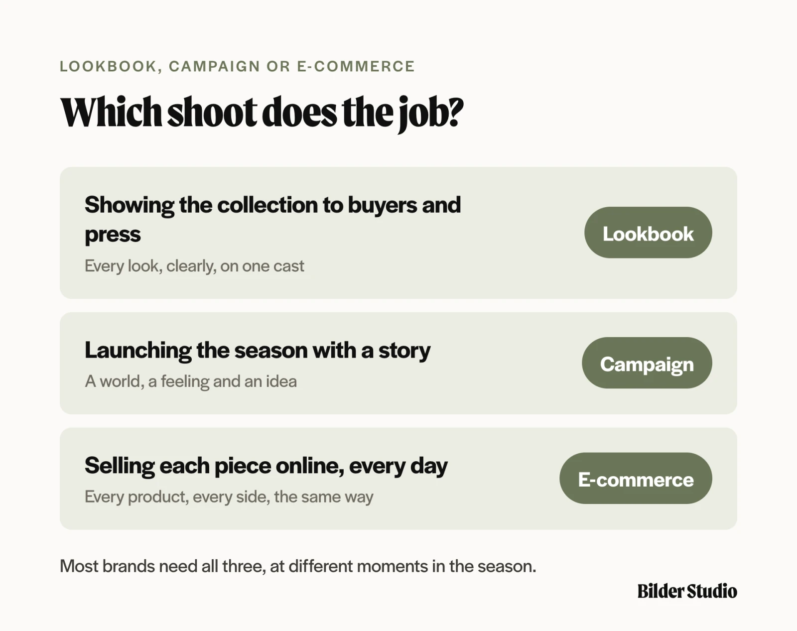 An infographic matching each moment to a shoot: lookbook for buyers and press, campaign for a launch, e-commerce for sales
